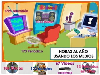 110 Libros
1726 Televisión


                    1013 Radio



                                               169 Internet



          173 Periódico            HORAS AL AÑO
                                 USANDO LOS MEDIOS
                                   67 Videos
186 Discos                                     13 Películas
                  123 revistas
                                   caseros       en Cine
 