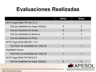 Evaluaciones Realizadas Niños Niñas OLPC Sugar Build 703 Rel. 8.1.0 Test de Usabilidad de Sugar Desktop 5 5 Test de Usabilidad de Grabar 6 6 Test de Usabilidad de Memoria 3 3 Test de Usabilidad de Pintar 1 1 OLPC Sugar Build 656 Rel. 7.2.0 Test Piloto de Usabilidad de Turtle Art 1 1 ClassMate Ubuntu Test Piloto de Usabilidad de Turtle Art 1 1 OLPC Sugar Build 767 Rel 8.2.0 Test de Usabilidad de Sugar Desktop 6 6 