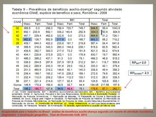 Incapacidade para o trabalho no Brasil: análise de benefícios auxílio-doença segundo um recorte de atividade econômica,
diagnóstico e localização geográfica. Tese de Doutorado UnB, 2013.
 