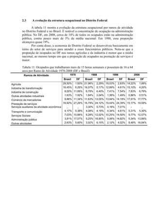 2.3      A evolução da estrutura ocupacional no Distrito Federal

                  A tabela 11 mostra a evolução da estrutura ocupacional por ramos de atividade
           no Distrito Federal e no Brasil. É notável a concentração de ocupação na administração
           pública. No DF, em 2008, cerca de 14% de todos os ocupados estão na administração
           pública, contra pouco mais de 5% da média nacional. Em 1988, essa proporção
           alcançava quase 19%.
                  Por conta disso, a economia do Distrito Federal se desenvolveu basicamente em
           torno do setor de serviços para atender a esses funcionários públicos. Nota-se que a
           proporção de ocupados no DF nos ramos agrícolas e da indústria é menor que a média
           nacional, ao mesmo tempo em que a proporção de ocupados na prestação de serviços é
           maior.

           Tabela 11: Ocupados que trabalharam mais de 15 horas semanais e possuíam de 16 a 64
           anos por Ramo de Atividade 1978-2008 (DF e Brasil)
            Ramos de Atividade                  1978             1988             1998              2008
                                           Brasil      DF   Brasil      DF   Brasil      DF   Brasil       DF
Agrícola                                  29,50%    1,93% 21,96%     2,29% 19,03%     2,83% 14,22%     1,06%
Indústria de transformação                16,45%    6,26% 16,07%     5,17% 12,89%     4,61% 15,10%     4,20%
Indústria de construção                    8,00% 11,89%     6,79%    6,40%   7,41%    7,54%   7,83%    6,79%
Outras atividades industriais              1,63%    1,92%   1,84%    2,04%   1,36%    1,49%   0,86%    0,51%
Comércio de mercadorias                    9,86% 11,34% 11,63% 13,05% 13,94% 14,18% 17,91% 17,77%
Prestação de serviços                      16,92% 27,26% 16,79% 24,12% 19,44% 24,39% 15,17% 19,59%
Serviços auxiliares da atividade econômica    -      -    3,30% 5,73% 4,16% 7,01%       -      -
Transporte e comunicação                    4,17% 5,38% 4,08% 4,18% 4,34% 4,61% 5,31% 5,30%
Serviços Sociais                           7,03% 10,86%     9,28% 12,02% 10,25% 14,50%        9,77% 12,07%
Administração pública                      3,81% 17,57%     5,25% 18,85%     5,06% 14,82%     5,34% 13,86%
Outras atividades                          2,63%    5,60%   3,02%    6,15%   2,12%    4,02%   8,48% 18,84%
 