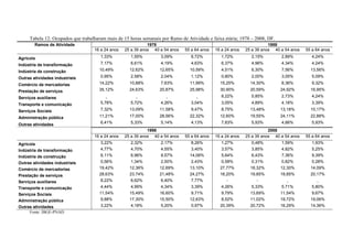 Tabela 12: Ocupados que trabalharam mais de 15 horas semanais por Ramo de Atividade e faixa etária; 1978 – 2008, DF.
        Ramos de Atividade                                   1978                                                      1988
                                   16 a 24 anos   25 a 39 anos 40 a 54 anos   55 a 64 anos   16 a 24 anos   25 a 39 anos 40 a 54 anos   55 a 64 anos

Agrícola                              1,33%         1,55%          3,09%         6,72%          1,72%         2,15%         2,89%          4,24%
Indústria de transformação            7,17%         6,61%          4,19%         4,63%          6,37%         4,96%         4,34%          4,24%
Indústria de construção              10,49%         12,62%        12,65%        10,59%          4,51%         6,30%         7,56%         13,56%

Outras atividades industriais         0,95%         2,58%          2,04%         1,12%          0,80%         2,00%         3,05%          5,09%
Comércio de mercadorias              14,22%         10,88%         7,63%        11,99%         15,25%         14,30%        8,36%          9,32%
Prestação de serviços                35,12%         24,63%        20,87%        25,98%         30,90%         20,59%        24,92%        16,95%
Serviços auxiliares                      -             -              -             -           8,22%         5,85%         2,73%          4,24%

Transporte e comunicação              5,78%         5,72%          4,26%         3,04%          3,05%         4,89%         4,18%          3,39%
Serviços Sociais                      7,32%         13,09%        11,58%         9,47%          8,75%         13,48%        13,18%        10,17%
Administração pública                11,21%         17,00%        28,56%        22,32%         12,60%         19,55%        24,11%        22,88%

Outras atividades                     6,41%         5,33%          5,14%         4,13%          7,83%         5,93%         4,66%          5,93%
                                                             1998                                                      2008
                                   16 a 24 anos   25 a 39 anos 40 a 54 anos   55 a 64 anos   16 a 24 anos   25 a 39 anos 40 a 54 anos   55 a 64 anos
Agrícola                              3,22%         2,32%          2,17%         8,26%          1,27%         0,48%         1,59%          1,93%
Indústria de transformação            4,77%         4,70%          4,55%         3,40%          3,57%         3,85%         4,82%          5,25%
Indústria de construção               6,11%         6,96%          8,57%        14,08%          5,64%         6,43%         7,36%          9,39%
Outras atividades industriais         0,56%         1,34%          2,50%         2,43%          0,58%         0,31%         0,82%          0,28%
Comércio de mercadorias              19,42%         12,36%        12,69%        13,10%         27,77%         18,32%        12,30%        14,09%
Prestação de serviços                28,63%         23,74%        21,48%        24,27%         18,20%         19,85%        19,85%        20,17%
Serviços auxiliares                   8,22%         6,62%          6,40%         7,77%            -              -             -              -
Transporte e comunicação              4,44%         4,99%          4,34%         3,39%          4,26%         5,33%         5,71%          5,80%
Serviços Sociais                     11,54%         15,49%        16,60%         9,71%          9,79%         13,69%        11,54%         9,67%
Administração pública                 9,88%         17,30%        15,50%        12,63%          8,52%         11,02%        19,72%        19,06%
Outras atividades                     3,22%         4,18%          5,20%         0,97%         20,39%         20,72%        16,29%        14,36%
     Fonte: IBGE-PNAD
 