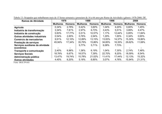 Tabela 13: Ocupados que trabalharam mais de 15 horas semanais e possuíam de 16 a 64 anos por Ramo de Atividade e gênero: 1978-2008, DF
        Ramos de Atividade                      1978                     1988                    1998                     2008
                                       Mulheres Homens Mulheres Homens Mulheres Homens Mulheres Homens
Agrícola                                 0,34%         2,78%      0,42%        3,60%       1,04%       4,20%       0,60%       1,45%
Indústria de transformação               3,34%         7,81%      2,97%        6,73%       3,43%       5,51%       3,89%       4,47%
Indústria de construção                  0,83%        17,77%      0,51%       10,57%       1,17%      12,44%       0,85%      11,84%
Outras atividades industriais            0,54%         2,65%      0,76%        2,94%       1,29%       1,65%       0,34%       0,65%
Comércio de mercadorias                  9,91%        12,10%      12,89%      13,15%       13,93%     14,37%      15,30%      19,86%
Prestação de serviços                    45,94%       17,34%      35,79%      15,86%       34,85%     16,35%      29,62%      11,08%
Serviços auxiliares da atividade                                  5,77%        5,71%       6,08%       7,73%
econômica                                    -            -                                                           -           -
Transporte e comunicação                 2,40%         6,96%      1,36%        6,19%       1,04%       7,35%       2,74%       7,48%
Serviços Sociais                         18,76%        6,67%      18,57%       7,39%       22,70%      8,20%      18,59%       6,54%
Administração pública                    13,47%       19,74%      15,78%      21,02%       11,41%     17,44%      12,13%      15,32%
Outras atividades                        4,45%         6,20%      5,18%        6,85%       3,07%       4,76%      15,94%      21,31%
Fonte: IBGE-PNAD
 