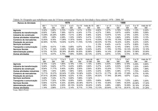 Tabela 14: Ocupados que trabalharam mais de 15 horas semanais por Ramo de Atividade e faixa salarial; 1978 – 2008, DF
    Ramos de Atividade                                1978                                                        1988
                                  até 1    1 a 1,5   1,5 a 3     3a5     5 a 10 mais de 10     até 1    1 a 1,5   1,5 a 3     3a5     5 a 10   mais de 10
                                   SM       SM         SM        SM       SM       SM           SM       SM         SM        SM       SM         SM
Agrícola                         3,34%    0,65%       0,75%     1,22%    1,41%    0,76%       4,60%     1,57%      0,79%     0,55%    1,12%      2,34%
Indústria de transformação       6,00%    7,06%       7,38%     6,61%    4,34%    2,77%       4,27%     7,85%      5,67%     4,65%    4,09%      5,08%
Indústria de construção         13,08%    20,28%      9,98%     7,31%    2,38%    4,48%       5,02%    13,87%      9,14%     2,19%    3,35%      2,73%
Outras atividades industriais    1,65%    1,89%       2,08%     1,33%    2,92%    3,41%       0,53%     1,31%      2,84%     3,55%    3,35%      3,13%
Comércio de mercadorias         12,83%    9,76%      11,08%    11,97%    9,44%    5,41%      14,00%    15,19%     15,75%    12,84%    8,92%      4,30%
Prestação de serviços           42,95%    19,79%     15,55%    12,97%   11,70%   10,70%      49,03%    16,75%     16,22%     9,29%    6,32%      3,52%
Serviços auxiliares                 -         -          -         -        -        -        5,13%     9,42%      4,41%     4,37%    5,95%      7,42%
Transporte e comunicação         3,55%    8,01%       7,16%     5,95%    4,97%    4,73%       2,78%     4,45%      6,14%     5,46%    3,72%      2,73%
Serviços Sociais                 8,17%    11,36%     12,90%    15,58%   12,68%   12,93%       6,20%    11,78%     12,75%    19,12%   23,05%     10,16%
Administração pública            6,72%    16,73%     26,39%    29,48%   34,50%   32,68%       5,88%    14,14%     21,58%    32,24%   31,96%     33,59%
Outras atividades                1,71%    4,47%       6,74%     7,59%   15,65%   22,13%       2,57%     3,67%      4,73%     5,74%    8,18%     25,00%
                                                          1998                                                          2008
                                  até 1    1 a 1,5   1,5 a 3     3a5     5 a 10   mais de      até 1    1 a 1,5   1,5 a 3     3a5     5 a 10   mais de 10
                                   SM       SM         SM        SM       SM      10 SM         SM       SM         SM        SM       SM         SM
Agrícola                         9,19%    1,32%       1,85%     0,18%    1,15%    1,15%       3,48%     0,43%      0,96%     0,18%    0,29%      0,66%
Indústria de transformação       5,04%    5,64%       4,77%     4,43%    2,88%    3,92%       5,27%     4,42%      6,53%     3,35%    1,32%      2,64%
Indústria de construção          8,54%    11,77%      9,40%     6,28%    2,50%    2,54%       8,30%    10,24%      7,77%     7,05%    2,63%      1,98%
Outras atividades industriais    1,55%    1,44%       0,46%     1,66%    1,92%    2,30%       0,22%     0,09%      0,38%     0,71%    1,75%      0,40%
Comércio de mercadorias         13,71%    15,37%     22,04%    11,25%   10,36%    9,22%      19,31%    21,77%     25,14%    17,28%    8,77%      8,19%
Prestação de serviços           47,61%    25,09%     35,90%     9,22%    6,15%    5,30%      40,52%    17,78%     26,39%     9,87%    7,02%      7,00%
Serviços auxiliares              3,49%    7,33%       8,17%     5,90%    7,68%    11,52%         -         -          -         -        -          -
Transporte e comunicação         2,07%    7,32%       4,78%     6,09%    3,64%    3,00%       2,69%     9,89%      3,74%     7,23%    3,95%      3,30%
Serviços Sociais                 5,95%    13,57%      8,32%    22,69%   24,38%    18,67%      4,15%    10,06%      7,49%    16,93%   22,96%     17,30%
Administração pública            1,68%    8,29%       2,00%    29,15%   32,63%    30,64%      2,92%     4,68%      2,88%    16,58%   32,16%     37,26%
Outras atividades                1,16%    2,88%       2,31%     3,14%    6,71%    11,75%     13,13%    20,64%     18,71%    20,81%   19,15%     21,26%
Fonte: IBGE-PNAD
 