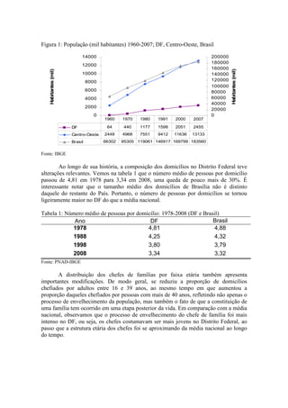 Figura 1: População (mil habitantes) 1960-2007; DF, Centro-Oeste, Brasil

                           14000                                                   200000
                                                                                   180000
                           12000
                                                                                   160000
   Habitantes (mil)




                                                                                            Habitantes (mil)
                           10000                                                   140000
                               8000                                                120000
                                                                                   100000
                               6000                                                80000
                               4000                                                60000
                                                                                   40000
                               2000
                                                                                   20000
                                  0                                                0
                                      1960    1970   1980   1991   2000    2007

                      DF               64     440    1177   1598   2051    2455
                      Centro-Oeste    2448    4968   7551   9412   11636   13133
                      Brasil          66302   95305 119061 146917 169799 183560


Fonte: IBGE

        Ao longo de sua história, a composição dos domicílios no Distrito Federal teve
alterações relevantes. Vemos na tabela 1 que o número médio de pessoas por domicílio
passou de 4,81 em 1978 para 3,34 em 2008, uma queda de pouco mais de 30%. É
interessante notar que o tamanho médio dos domicílios de Brasília não é distinto
daquele do restante do País. Portanto, o número de pessoas por domicílios se tornou
ligeiramente maior no DF do que a média nacional.

Tabela 1: Número médio de pessoas por domicílio: 1978-2008 (DF e Brasil)
             Ano                           DF                        Brasil
            1978                          4,81                        4,88
            1988                          4,25                        4,32
            1998                          3,80                        3,79
            2008                          3,34                        3,32
Fonte: PNAD-IBGE

       A distribuição dos chefes de famílias por faixa etária também apresenta
importantes modificações. De modo geral, se reduziu a proporção de domicílios
chefiados por adultos entre 16 e 39 anos, ao mesmo tempo em que aumentou a
proporção daqueles chefiados por pessoas com mais de 40 anos, refletindo não apenas o
processo de envelhecimento da população, mas também o fato de que a constituição de
uma família tem ocorrido em uma etapa posterior da vida. Em comparação com a média
nacional, observamos que o processo de envelhecimento do chefe de família foi mais
intenso no DF, ou seja, os chefes costumavam ser mais jovens no Distrito Federal, ao
passo que a estrutura etária dos chefes foi se aproximando da média nacional ao longo
do tempo.
 