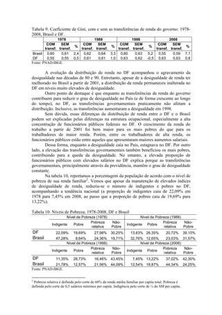 Tabela 9: Coeficiente de Gini, com e sem as transferências de renda do governo: 1978-
2008, Brasil e DF.
               1978               1988                1998               2008
         COM     SEM        COM     SEM        COM     SEM         COM     SEM
                        %                  %                  %                   %
        transf. transf.    transf. transf.    transf. transf.     transf. transf.
Brasil 0,60       0,61 2,4 0,62      0,64 3,3 0,60      0,63 5,2    0,55    0,59 7,1
DF        0,55    0,55 0,5 0,61      0,61 1,0 0,63      0,62 -0,5 0,63      0,63 0,8
Fonte: PNAD-IBGE.

        A evolução da distribuição de renda no DF acompanhou o agravamento da
desigualdade nas décadas de 80 e 90. Entretanto, apesar de a desigualdade de renda ter
melhorado no Brasil a partir de 2001, a distribuição da renda permaneceu inalterada no
DF em níveis muito elevados de desigualdade.
        Outro ponto de destaque é que enquanto as transferências de renda do governo
contribuem para reduzir o grau de desigualdade no País (e de forma crescente ao longo
do tempo), no DF, as transferências governamentais praticamente não afetam a
distribuição. Inclusive, as transferências aumentaram a desigualdade em 1998.
        Sem dúvida, essas diferenças da distribuição de renda entre o DF e o Brasil
podem ser explicadas pelas diferenças na estrutura ocupacional, especialmente a alta
concentração de funcionários públicos federais no DF. O crescimento da renda do
trabalho a partir de 2001 foi bem maior para os mais pobres do que para os
trabalhadores de maior renda. Porém, entre os trabalhadores de alta renda, os
funcionários públicos estão entre aqueles que apresentaram maiores aumentos salariais.
        Dessa forma, enquanto a desigualdade caía no País, estagnava no DF. Por outro
lado, a elevação das transferências governamentais também beneficiou os mais pobres,
contribuindo para a queda da desigualdade. No entanto, a elevada proporção de
funcionários públicos com elevados salários no DF explica porque as transferências
governamentais, principalmente através da previdência, mantêm o grau de desigualdade
constante.
        Na tabela 10, reportamos a porcentagem da população de acordo com o nível de
pobreza de sua renda familiar2. Vemos que apesar da manutenção de elevados índices
de desigualdade de renda, reduziu-se o número de indigentes e pobres no DF,
acompanhando a tendência nacional (a proporção de indigentes caiu de 22,09% em
1978 para 7,45% em 2008, ao passo que a proporção de pobres caiu de 19,69% para
13,22%).

Tabela 10: Níveis de Pobreza; 1978-2008, DF e Brasil
                      Nível de Pobreza (1978)                          Nível de Pobreza (1988)
                                    Pobreza          Não-                           Pobreza    Não-
             Indigente    Pobre                                Indigente Pobre
                                    relativa         Pobre                          relativa   Pobre
DF              22,09%     19,69%         27,98%     30,25%       13,83% 26,35%           20,72%       39,10%
Brasil         47,28%      8,64%      24,36% 19,71%   32,76% 12,65%       23,03% 31,57%
                      Nível de Pobreza (1998)               Nível de Pobreza (2008)
                                    Pobreza   Não-                       Pobreza    Não-
             Indigente    Pobre                     Indigente Pobre
                                    relativa  Pobre                      relativa   Pobre
DF              11,35%     28,73%         16,46%     43,45%        7,45% 13,22%           37,02%       42,30%
Brasil       21,78%        12,57%         21,56%     44,09%       12,54% 18,87%           44,34%       24,25%
Fonte: PNAD-IBGE.


2
 Pobreza relativa é definida pelo corte de 60% da renda média familiar per capita total. Pobreza é
definida pelo corte de 0,5 salários mínimos per capita. Indigência pelo corte de ¼ do SM per capita.
 