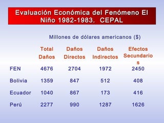Millones de dólares americanos ($)
Total
Daños
Daños
Directos
Daños
Indirectos
Efectos
Secundario
s
FEN 4676 2704 1972 2450
Bolivia 1359 847 512 408
Ecuador 1040 867 173 416
Perú 2277 990 1287 1626
Evaluación Económica del Fenómeno ElEvaluación Económica del Fenómeno El
Niño 1982-1983. CEPALNiño 1982-1983. CEPAL
 