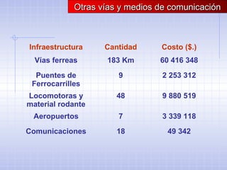 Infraestructura Cantidad Costo ($.)
Vías ferreas 183 Km 60 416 348
Puentes de
Ferrocarrilles
9 2 253 312
Locomotoras y
material rodante
48 9 880 519
Aeropuertos 7 3 339 118
Comunicaciones 18 49 342
Otras vías y medios de comunicaciónOtras vías y medios de comunicación
 