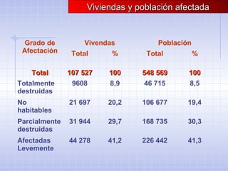 Grado de
Afectación
Vivendas Población
Total % Total %
TotalTotal 107 527107 527 100100 548 569548 569 100100
Totalmente
destruidas
9608 8,9 46 715 8,5
No
habitables
21 697 20,2 106 677 19,4
Parcialmente
destruidas
31 944 29,7 168 735 30,3
Afectadas
Levemente
44 278 41,2 226 442 41,3
Viviendas y población afectadaViviendas y población afectada
 