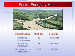 Sector Energia y MinasSector Energia y Minas
Infraestructura Cantidad Costo ($.)
Centrales
Hidroeléctricas
30 71 669 024
Líneas de
transmisión
23 7 897 878
Subsistemas de
distribución
4109 1 262 443
 