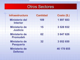 Otros SectoresOtros Sectores
Infraestructura Cantidad Costo ($.)
Ministerio del
Interior
189 1 897 683
Ministerio de
Justicia
15 3 528 932
Ministerio de
Promudeh
62 3 647 626
Ministerio de
Pesqueria
32 3 052 650
Ministerio de
Defensa
46 178 655
 