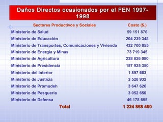 Daños Directos ocasionados por el FEN 1997-Daños Directos ocasionados por el FEN 1997-
19981998
Sectores Productivos y Sociales Costo ($.)
Ministerio de Salud 59 151 876
Ministerio de Educación 204 239 348
Ministerio de Transportes, Comunicaciones y Vivienda 432 700 855
Ministerio de Energia y Minas 73 719 345
Ministerio de Agricultura 238 826 080
Ministerio de Presidencia 157 925 350
Ministerio del Interior 1 897 683
Ministerio de Justicia 3 528 932
Ministerio de Promudeh 3 647 626
Ministerio de Pesqueria 3 052 650
Ministerio de Defensa 46 178 655
TotalTotal 1 224 868 4001 224 868 400
 
