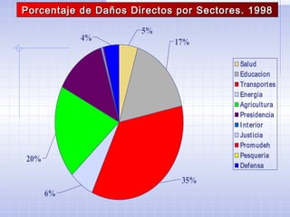 5%
20%
6%
17%
35%
4%
Salud
Educacion
Transportes
Energia
Agricultura
Presidencia
I nterior
Justicia
Promudeh
Pesqueria
Defensa
Porcentaje de Daños Directos por Sectores. 1998Porcentaje de Daños Directos por Sectores. 1998
 