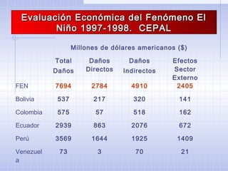 Millones de dólares americanos ($)
Total
Daños
Daños
Directos
Daños
Indirectos
Efectos
Sector
Externo
FEN 7694 2784 4910 2405
Bolivia 537 217 320 141
Colombia 575 57 518 162
Ecuador 2939 863 2076 672
Perú 3569 1644 1925 1409
Venezuel
a
73 3 70 21
Evaluación Económica del Fenómeno ElEvaluación Económica del Fenómeno El
Niño 1997-1998. CEPALNiño 1997-1998. CEPAL
 
