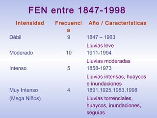 FEN entre 1847-1998
Intensidad Frecuenci
a
Año / Características
Débil 9 1847 – 1963
Lluvias leve
Moderado 10 1911-1994
Lluvias moderadas
Intenso 5 1858-1973
Lluvias intensas, huaycos
e inundaciones
Muy Intenso
(Mega Niños)
4 1891,1925,1983,1998
Lluvias torrenciales,
huaycos, inundaciones,
seguías
 