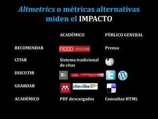 Altmetrics o métricas alternativas
miden el IMPACTO
ACADÉMICO PÚBLICO GENERAL
RECOMENDAR Prensa
CITAR Sistema tradicional
de citas
DISCUTIR
GUARDAR
ACADÉMICO PDF descargados Consultas HTML
 