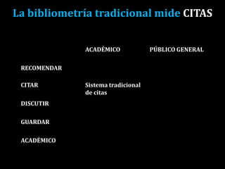 La bibliometría tradicional mide CITAS
ACADÉMICO PÚBLICO GENERAL
RECOMENDAR
CITAR Sistema tradicional
de citas
DISCUTIR
GUARDAR
ACADÉMICO
 