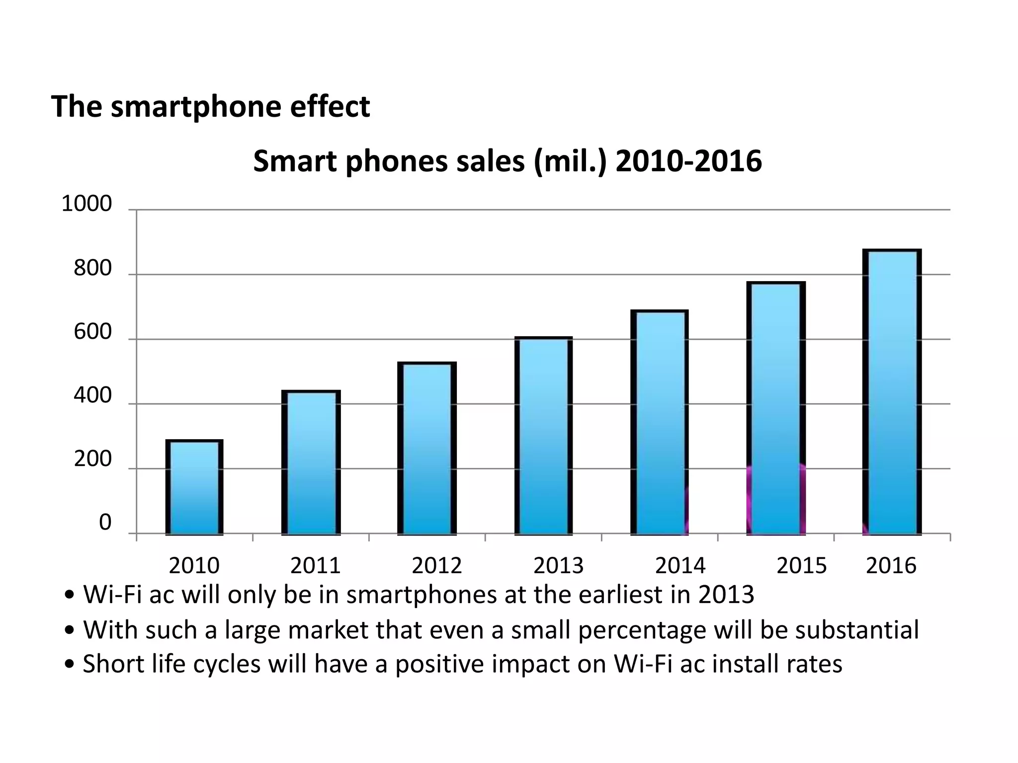The smartphone effect
                Smart phones sales (mil.) 2010-2016
1000

 800

 600

 400

 200

   0
         2010      2011       2012       2013      2014       2015    2016
• Wi-Fi ac will only be in smartphones at the earliest in 2013
• With such a large market that even a small percentage will be substantial
• Short life cycles will have a positive impact on Wi-Fi ac install rates
 