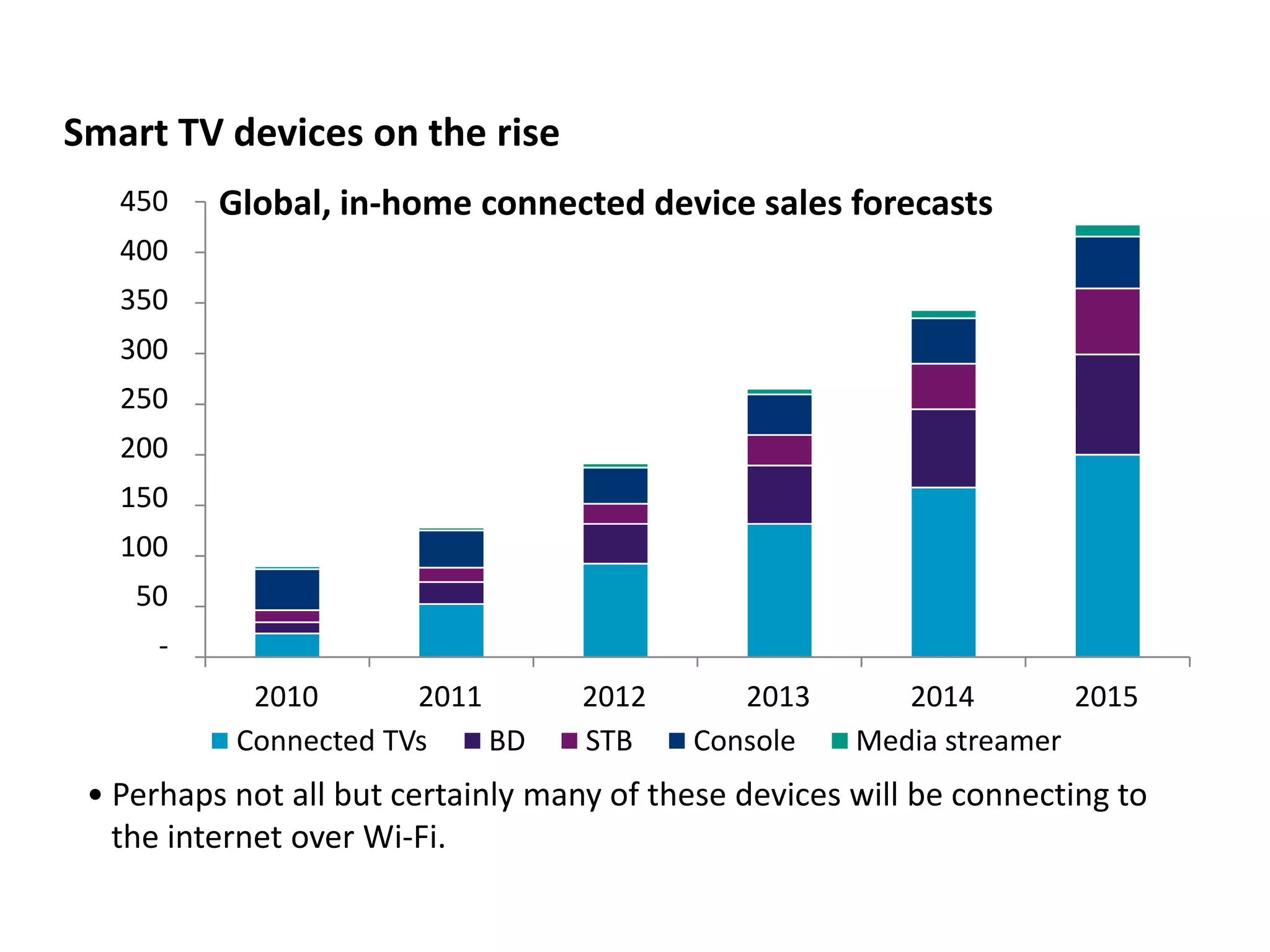 Smart TV devices on the rise
   450    Global, in-home connected device sales forecasts
   400
   350
   300
   250
   200
   150
   100
    50
      -
            2010       2011         2012      2013        2014        2015
           Connected TVs    BD      STB    Console     Media streamer
 • Perhaps not all but certainly many of these devices will be connecting to
   the internet over Wi-Fi.
 