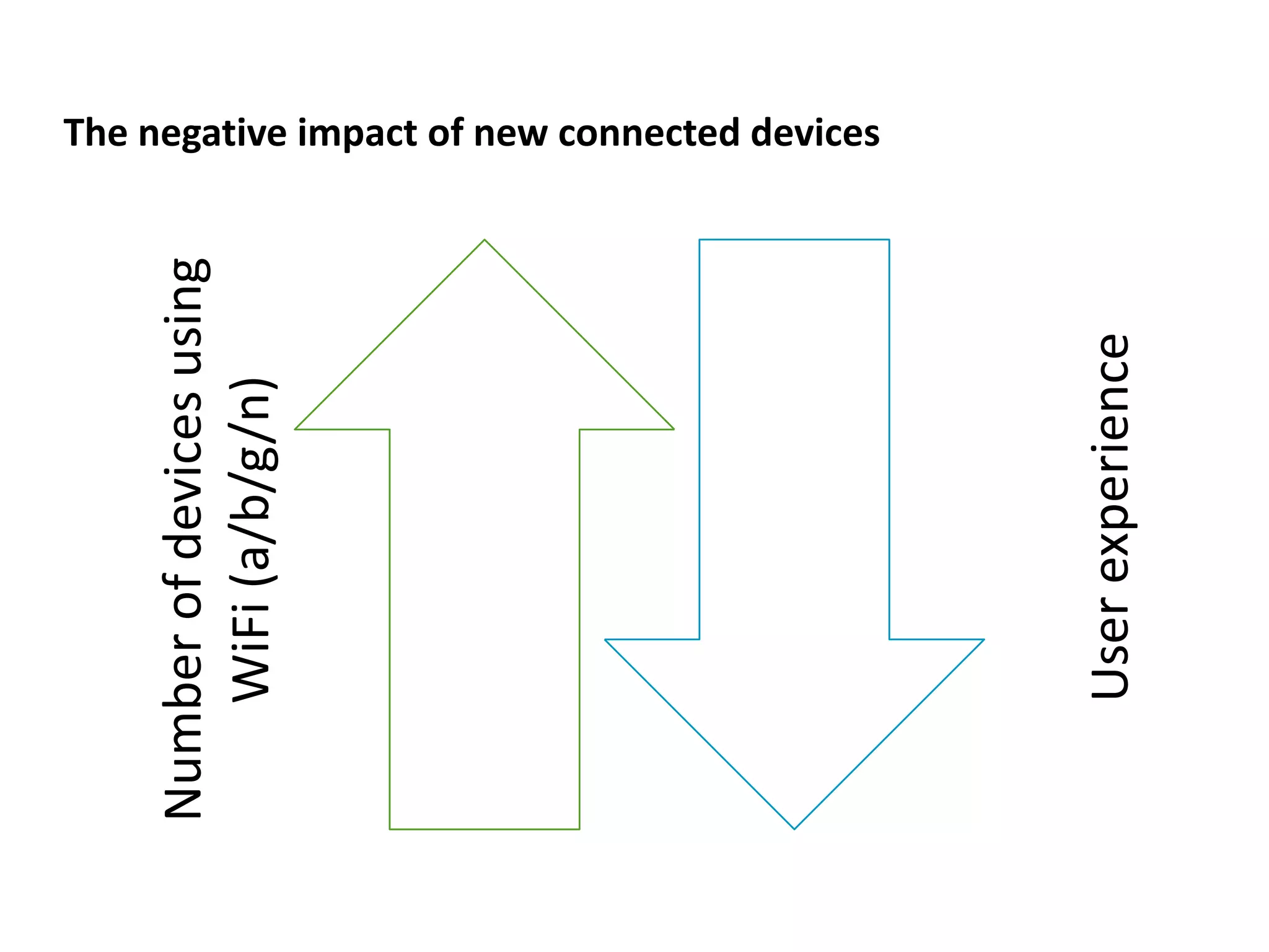 Number of devices using
   WiFi (a/b/g/n)
                          The negative impact of new connected devices




    User experience
 