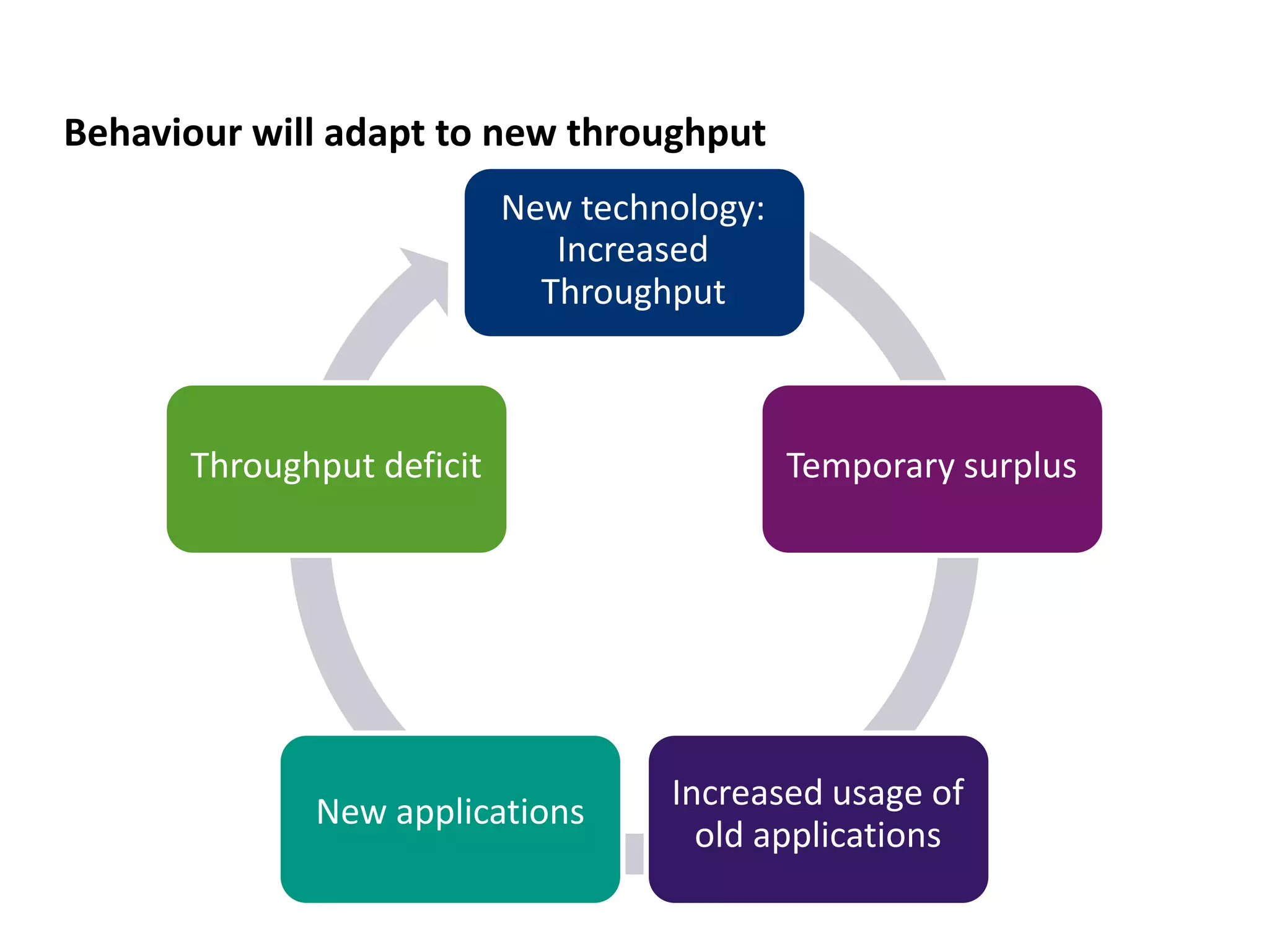 Behaviour will adapt to new throughput
                           New technology:
                              Increased
                             Throughput



      Throughput deficit                     Temporary surplus




             New applications       Increased usage of
                                      old applications
 
