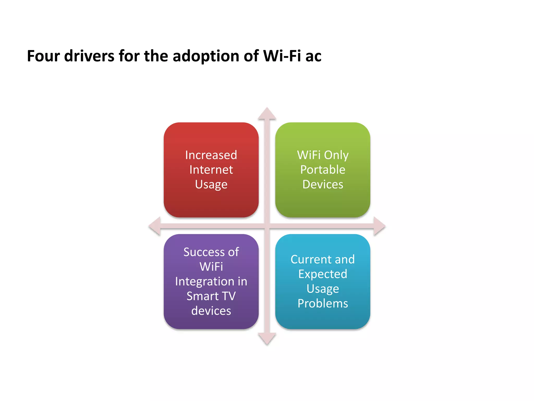 Four drivers for the adoption of Wi-Fi ac



                    Increased         Wi-Fi only
                      Increased      WiFi Only
                     internet
                       Internet       portable
                                     Portable
                       usage
                        Usage          devices
                                     Devices




                    Success of
                      Success of
                                    Current andand
                                     Current
                         WiFi
                        Wi-Fi in     Expected
                    Integration       expected
                                      Usage
                  integration in
                       Smart TV          usage
                                     Problems
                    Smart TV
                        devices
                                      problems
                      devices
 
