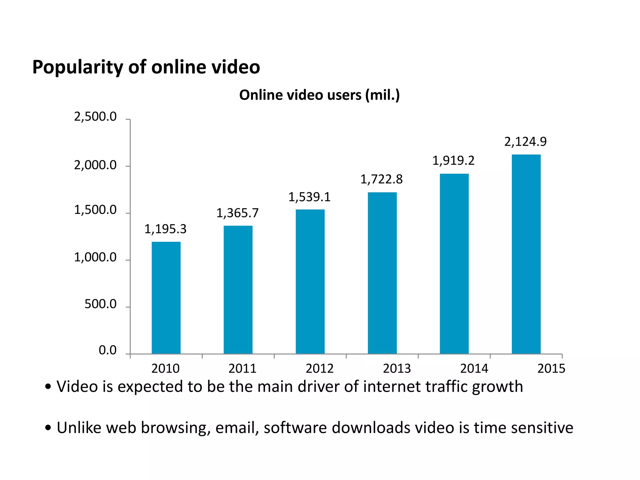 Popularity of online video
                            Online video users (mil.)
     2,500.0
                                                                    2,124.9
     2,000.0                                             1,919.2
                                              1,722.8
                                   1,539.1
     1,500.0             1,365.7
               1,195.3
     1,000.0


      500.0


         0.0
                2010       2011       2012        2013       2014        2015
 • Video is expected to be the main driver of internet traffic growth

 • Unlike web browsing, email, software downloads video is time sensitive
 