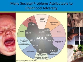 Source: Family Policy Council, 2012
Many Societal Problems Attributable to
Childhood Adversity
 