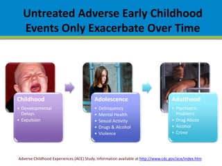 Untreated Adverse Early Childhood
Events Only Exacerbate Over Time
Childhood
• Developmental
Delays
• Expulsion
Adolescence
• Delinquency
• Mental Health
• Sexual Activity
• Drugs & Alcohol
• Violence
Adulthood
• Psychiatric
Problems
• Drug Abuse
• Alcohol
• Crime
Adverse Childhood Experiences (ACE) Study. Information available at http://www.cdc.gov/ace/index.htm
 