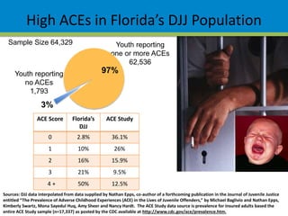 High ACEs in Florida’s DJJ Population
Sample Size 64,329
Youth reporting
no ACEs
1,793
Youth reporting
one or more ACEs
62,536
3%
97%
ACE Score Florida’s
DJJ
ACE Study
0 2.8% 36.1%
1 10% 26%
2 16% 15.9%
3 21% 9.5%
4 + 50% 12.5%
Sources: DJJ data interpolated from data supplied by Nathan Epps, co-author of a forthcoming publication in the Journal of Juvenile Justice
entitled “The Prevalence of Adverse Childhood Experiences (ACE) in the Lives of Juvenile Offenders,” by Michael Baglivio and Nathan Epps,
Kimberly Swartz, Mona Sayedul Huq, Amy Sheer and Nancy Hardt. The ACE Study data source is prevalence for insured adults based the
entire ACE Study sample (n=17,337) as posted by the CDC available at http://www.cdc.gov/ace/prevalence.htm.
 