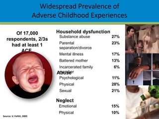 Source: V. Felitti, 2005
Widespread Prevalence of
Adverse Childhood Experiences
Substance abuse 27%
Parental
separation/divorce
23%
Mental illness 17%
Battered mother 13%
Incarcerated family
member
6%
Household dysfunction
Psychological 11%
Physical 28%
Sexual 21%
Emotional 15%
Physical 10%
Abuse
Neglect
Of 17,000
respondents, 2/3s
had at least 1
ACE.
 