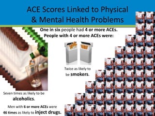 ACE Scores Linked to Physical
& Mental Health Problems
One in six people had 4 or more ACEs.
People with 4 or more ACEs were:
Twice as likely to
be smokers.
Seven times as likely to be
alcoholics.
Men with 6 or more ACEs were
46 times as likely to inject drugs.
 