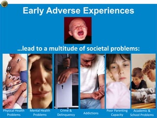 Early Adverse Experiences
Physical Health
Problems
Mental Health
Problems
Crime &
Delinquency Addictions
Poor Parenting
Capacity
Academic &
School Problems
…lead to a multitude of societal problems:
 