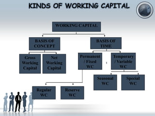 KINDS OF WORKING CAPITAL
WORKING CAPITAL

BASIS OF
CONCEPT
Gross
Working
Capital

BASIS OF
TIME
Permanent
/ Fixed
WC

Net
Working
Capital

Temporary
/ Variable
WC

Seasonal
WC
Regular
WC

Reserve
WC

Special
WC

 