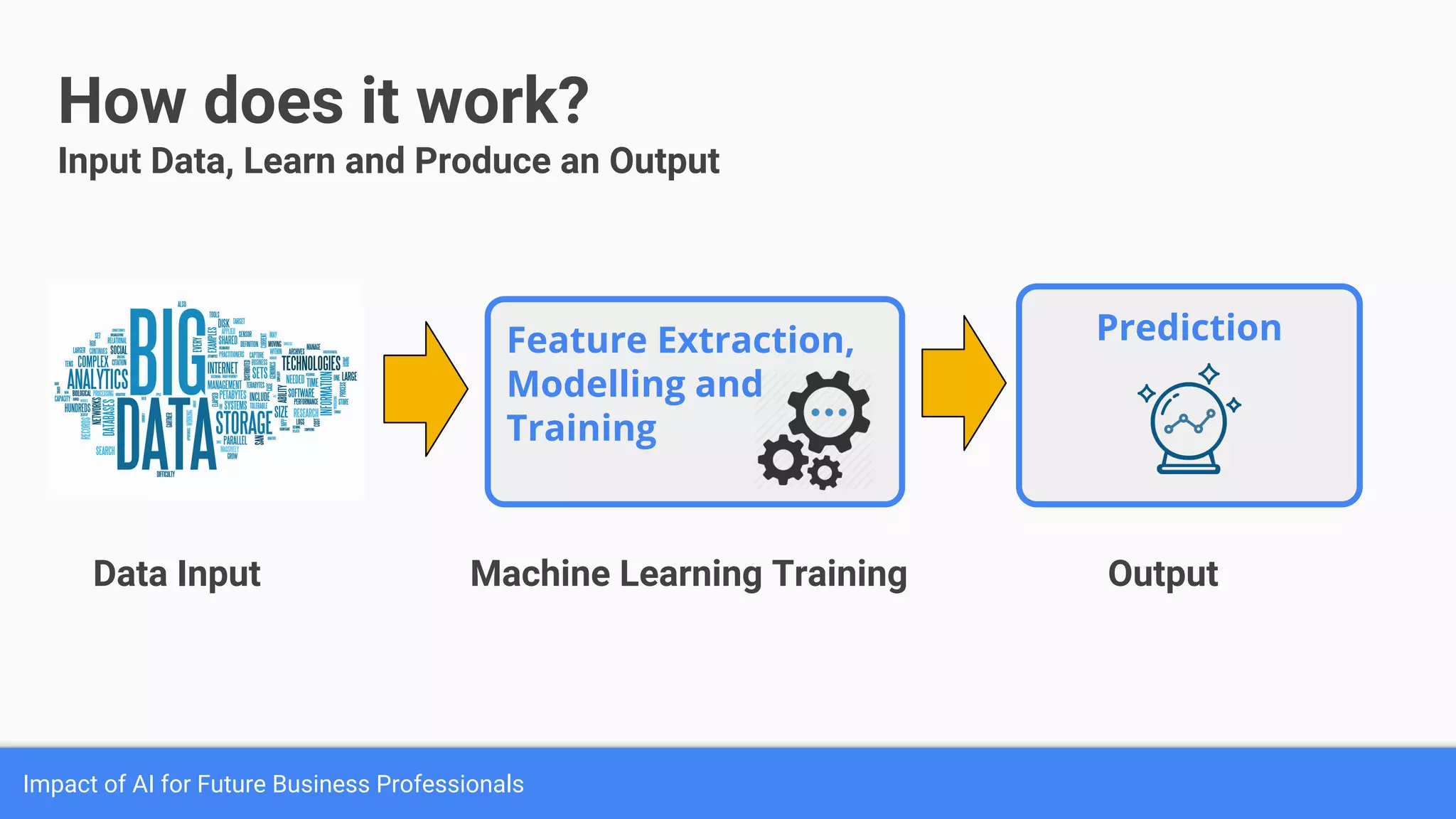 Impact of AI for Future Business Professionals
How does it work?
Input Data, Learn and Produce an Output
Feature Extraction,
Modelling and
Training
Prediction
Data Input Machine Learning Training Output
 