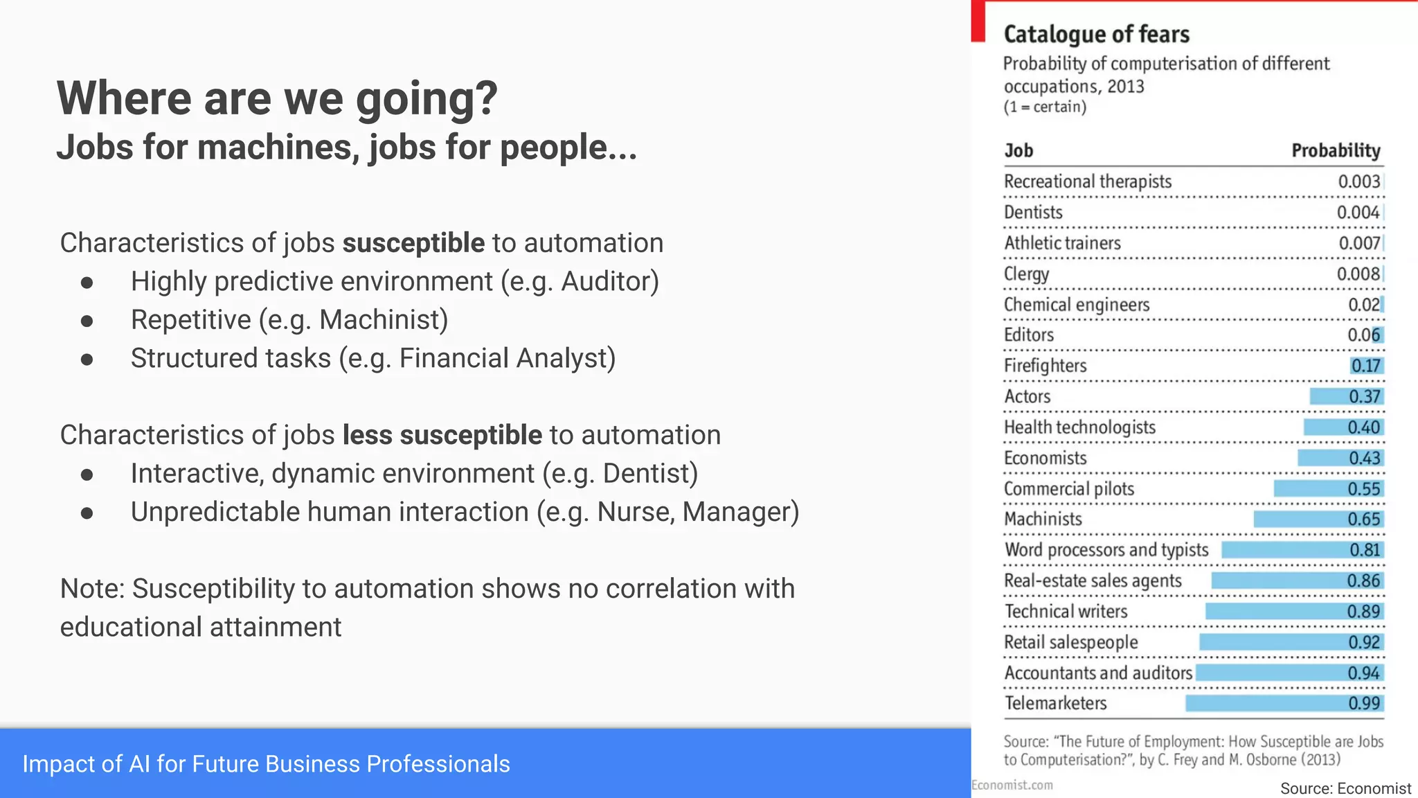 Impact of AI for Future Business Professionals
Where are we going?
Jobs for machines, jobs for people...
Characteristics of jobs susceptible to automation
● Highly predictive environment (e.g. Auditor)
● Repetitive (e.g. Machinist)
● Structured tasks (e.g. Financial Analyst)
Characteristics of jobs less susceptible to automation
● Interactive, dynamic environment (e.g. Dentist)
● Unpredictable human interaction (e.g. Nurse, Manager)
Note: Susceptibility to automation shows no correlation with
educational attainment
Source: Economist
 