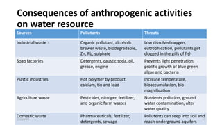 Impact of anthropogenic activities on water resources.pptx