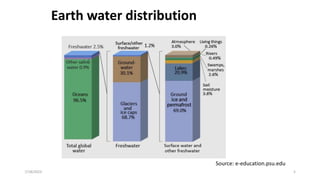 Impact of anthropogenic activities on water resources.pptx