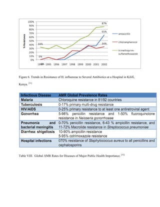 Impact of antimicrobial resistance (AMR) in developing countries. | PDF