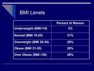 Impact Of Being Overweight In Women With Asthma