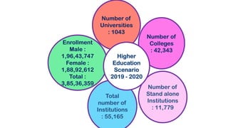Number of
Universities
: 1043
Number of
Colleges
: 42,343
Number of
Stand alone
Institutions
: 11,779
Total
number of
Institutions
: 55,165
Enrollment
Male :
1,96,43,747
Female :
1,88,92,612
Total :
3,85,36,359
Higher
Education
Scenario
2019 - 2020
 