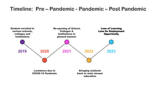 Timeline: Pre – Pandemic - Pandemic – Post Pandemic
Lockdown due to
COVID-19 Pandemic
Bringing students
back to main stream
education
Re-opening of School,
Colleges &
Institutions in
phased manner
Loss of Learning
Loss for Employment
Opportunity
2020 2022
2021 2023
2019
Student enrolled in
various schools,
colleges and
institutions
 