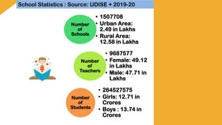 Number
of
Schools
• 1507708
• Urban Area:
2.49 in Lakhs
• Rural Area:
12.58 in Lakhs
Number
of
Teachers
• 9687577
• Female: 49.12
in Lakhs
• Male: 47.71 in
Lakhs
Number
of
Students
• 264527575
• Girls: 12.71 in
Crores
• Boys : 13.74 in
Crores
School Statistics : Source: UDISE + 2019-20
 