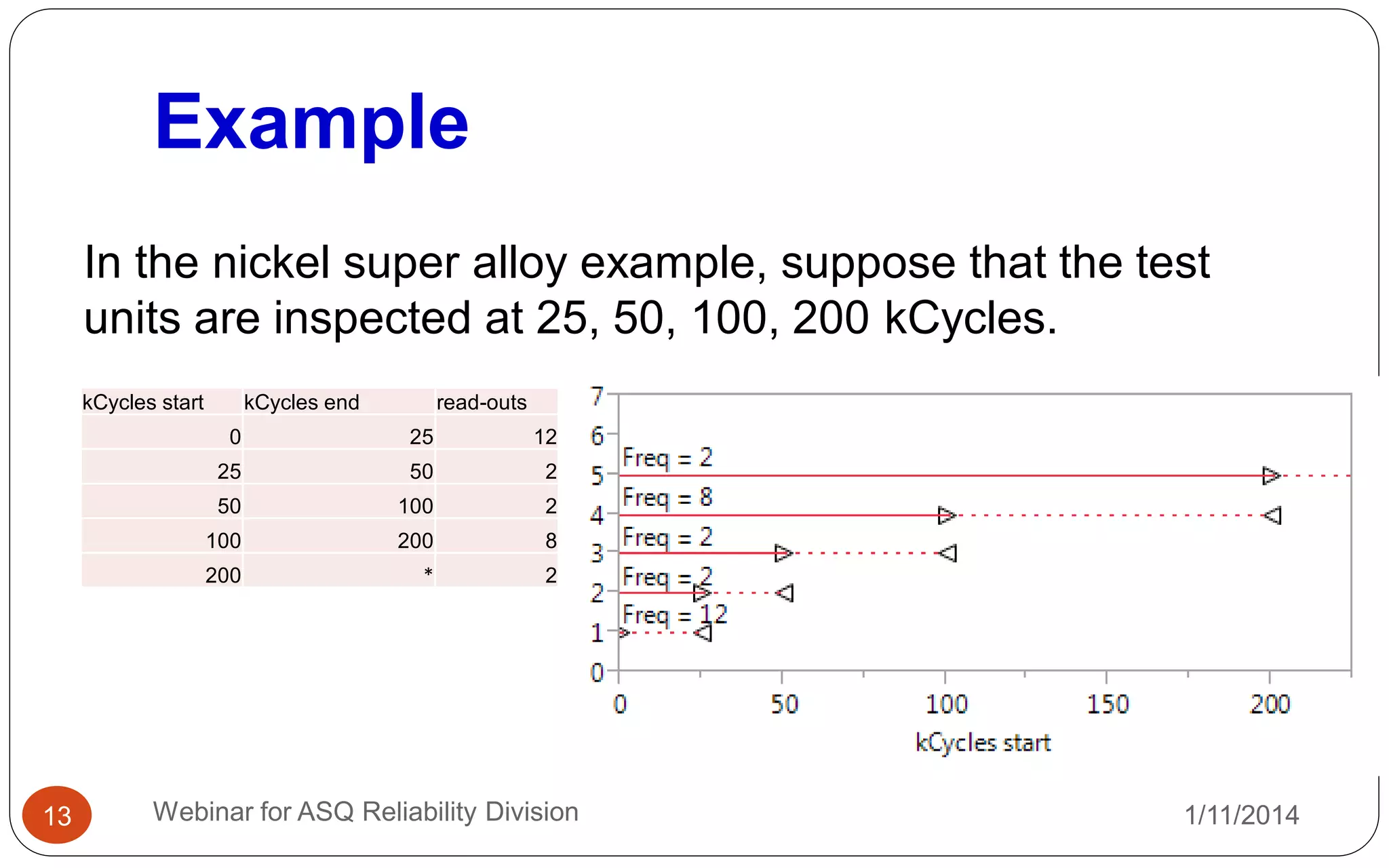 Example
1/11/2014Webinar for ASQ Reliability Division13
In the nickel super alloy example, suppose that the test
units are inspected at 25, 50, 100, 200 kCycles.
kCycles start kCycles end read-outs
0 25 12
25 50 2
50 100 2
100 200 8
200 * 2
 