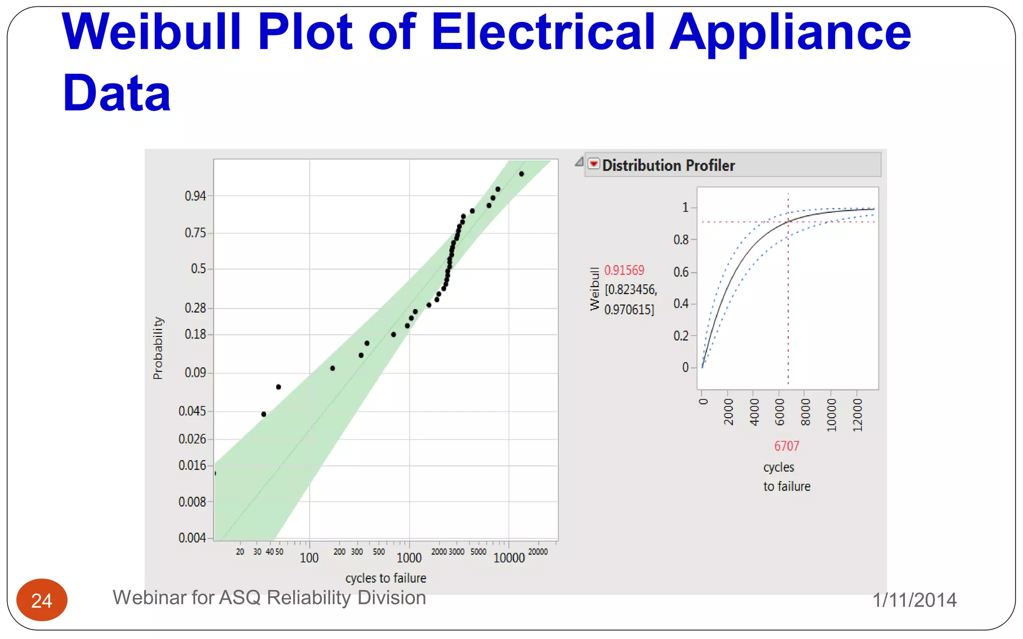 1/11/2014Webinar for ASQ Reliability Division24
Weibull Plot of Electrical Appliance
Data
 