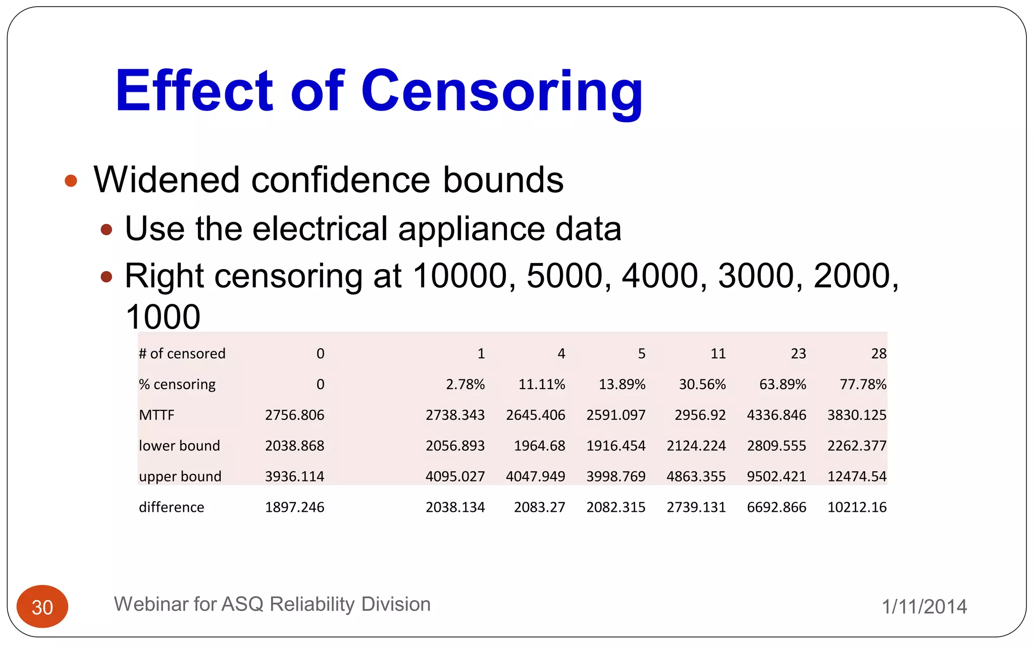 Effect of Censoring
1/11/2014Webinar for ASQ Reliability Division30
 Widened confidence bounds
 Use the electrical appliance data
 Right censoring at 10000, 5000, 4000, 3000, 2000,
1000
# of censored 0 1 4 5 11 23 28
% censoring 0 2.78% 11.11% 13.89% 30.56% 63.89% 77.78%
MTTF 2756.806 2738.343 2645.406 2591.097 2956.92 4336.846 3830.125
lower bound 2038.868 2056.893 1964.68 1916.454 2124.224 2809.555 2262.377
upper bound 3936.114 4095.027 4047.949 3998.769 4863.355 9502.421 12474.54
difference 1897.246 2038.134 2083.27 2082.315 2739.131 6692.866 10212.16
 