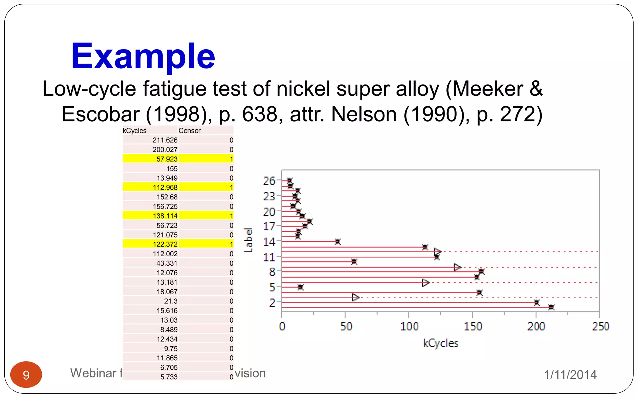 Example
1/11/2014Webinar for ASQ Reliability Division9
Low-cycle fatigue test of nickel super alloy (Meeker &
Escobar (1998), p. 638, attr. Nelson (1990), p. 272)
kCycles Censor
211.626 0
200.027 0
57.923 1
155 0
13.949 0
112.968 1
152.68 0
156.725 0
138.114 1
56.723 0
121.075 0
122.372 1
112.002 0
43.331 0
12.076 0
13.181 0
18.067 0
21.3 0
15.616 0
13.03 0
8.489 0
12.434 0
9.75 0
11.865 0
6.705 0
5.733 0
 
