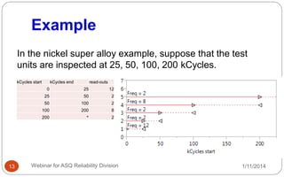 Impact of censored data on reliability analysis | PDF
