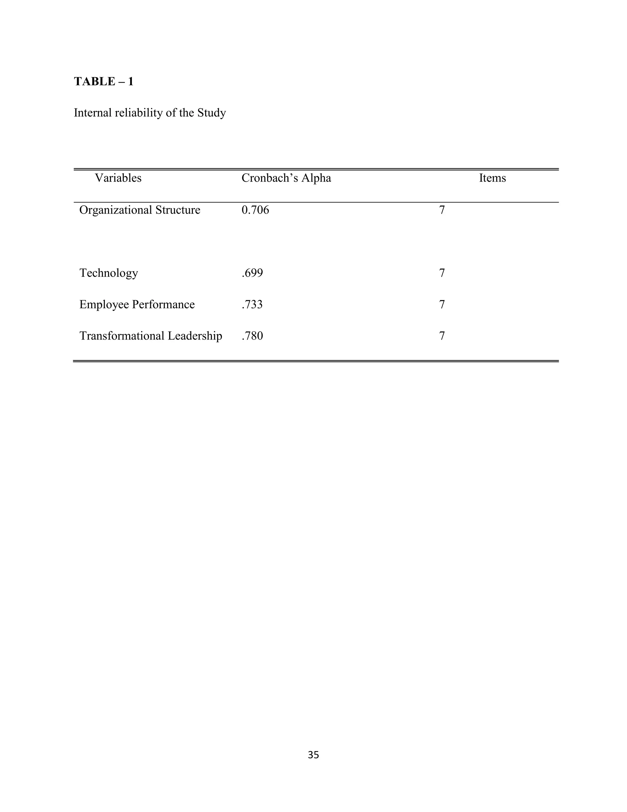 35
TABLE – 1
Internal reliability of the Study
Variables Cronbach’s Alpha Items
Organizational Structure 0.706 7
Technology .699 7
Employee Performance .733 7
Transformational Leadership .780 7
 
