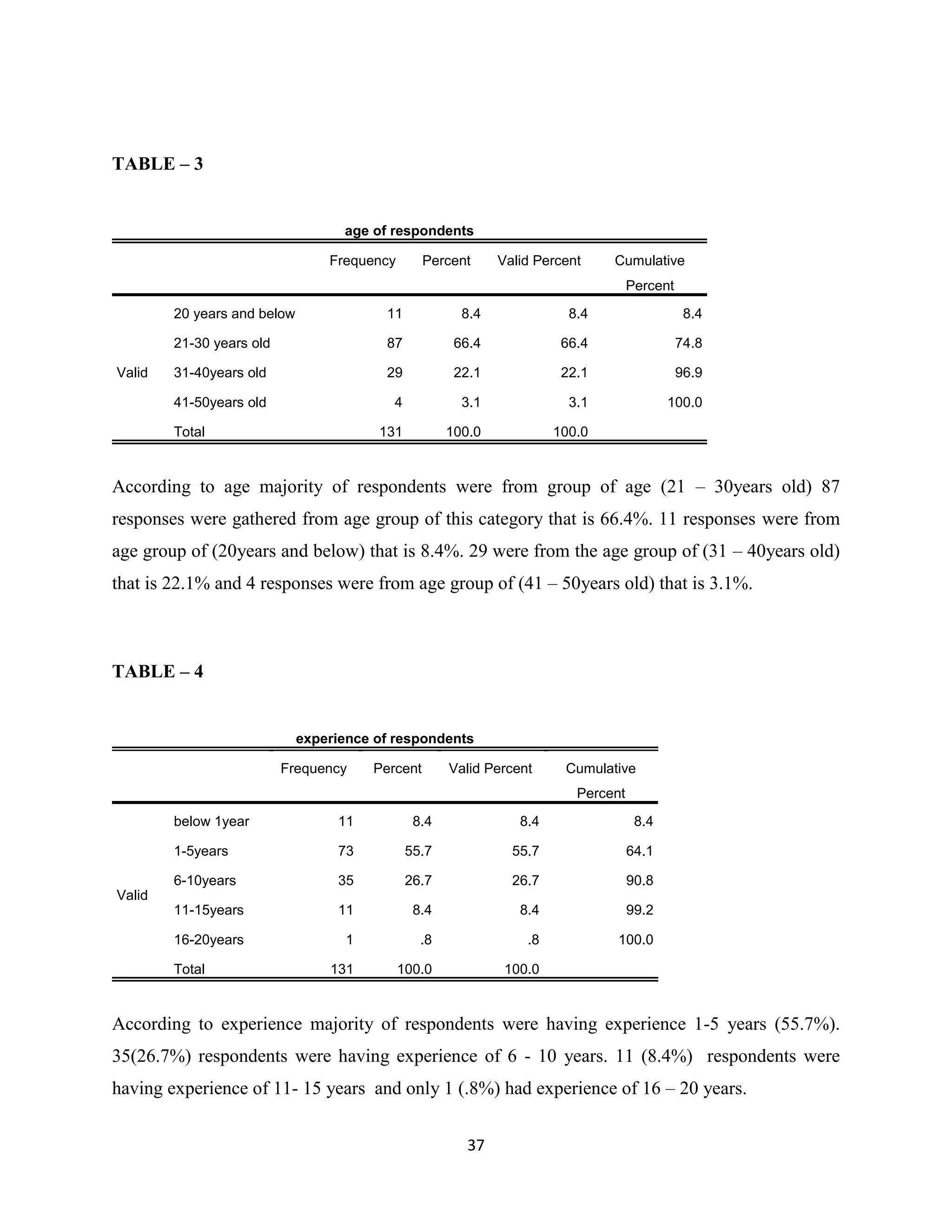 37
TABLE – 3
age of respondents
Frequency Percent Valid Percent Cumulative
Percent
Valid
20 years and below 11 8.4 8.4 8.4
21-30 years old 87 66.4 66.4 74.8
31-40years old 29 22.1 22.1 96.9
41-50years old 4 3.1 3.1 100.0
Total 131 100.0 100.0
According to age majority of respondents were from group of age (21 – 30years old) 87
responses were gathered from age group of this category that is 66.4%. 11 responses were from
age group of (20years and below) that is 8.4%. 29 were from the age group of (31 – 40years old)
that is 22.1% and 4 responses were from age group of (41 – 50years old) that is 3.1%.
TABLE – 4
experience of respondents
Frequency Percent Valid Percent Cumulative
Percent
Valid
below 1year 11 8.4 8.4 8.4
1-5years 73 55.7 55.7 64.1
6-10years 35 26.7 26.7 90.8
11-15years 11 8.4 8.4 99.2
16-20years 1 .8 .8 100.0
Total 131 100.0 100.0
According to experience majority of respondents were having experience 1-5 years (55.7%).
35(26.7%) respondents were having experience of 6 - 10 years. 11 (8.4%) respondents were
having experience of 11- 15 years and only 1 (.8%) had experience of 16 – 20 years.
 