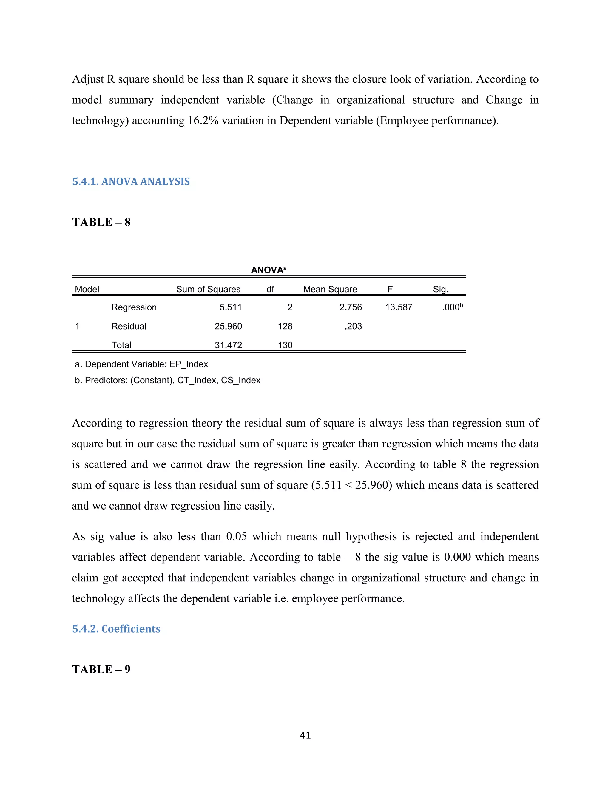 41
Adjust R square should be less than R square it shows the closure look of variation. According to
model summary independent variable (Change in organizational structure and Change in
technology) accounting 16.2% variation in Dependent variable (Employee performance).
5.4.1. ANOVA ANALYSIS
TABLE – 8
ANOVAa
Model Sum of Squares df Mean Square F Sig.
1
Regression 5.511 2 2.756 13.587 .000b
Residual 25.960 128 .203
Total 31.472 130
a. Dependent Variable: EP_Index
b. Predictors: (Constant), CT_Index, CS_Index
According to regression theory the residual sum of square is always less than regression sum of
square but in our case the residual sum of square is greater than regression which means the data
is scattered and we cannot draw the regression line easily. According to table 8 the regression
sum of square is less than residual sum of square (5.511 < 25.960) which means data is scattered
and we cannot draw regression line easily.
As sig value is also less than 0.05 which means null hypothesis is rejected and independent
variables affect dependent variable. According to table – 8 the sig value is 0.000 which means
claim got accepted that independent variables change in organizational structure and change in
technology affects the dependent variable i.e. employee performance.
5.4.2. Coefficients
TABLE – 9
 